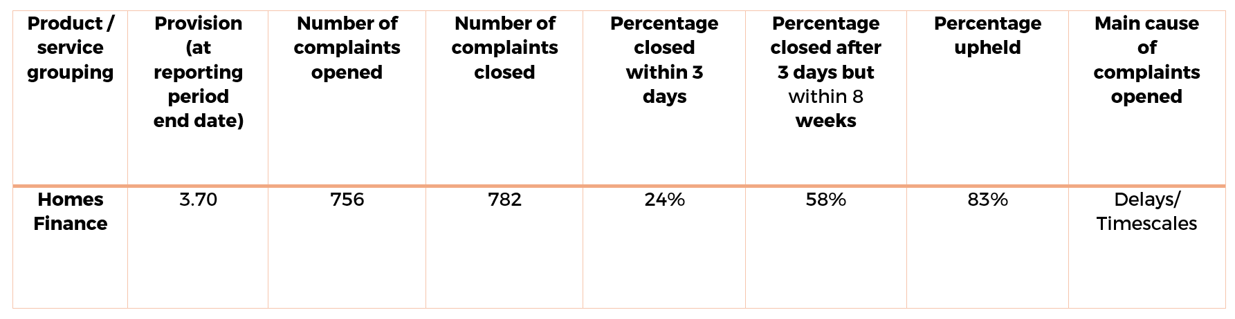 Complaints data publication - a table with open and resolved complaints cases